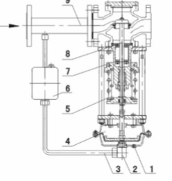 ZZY型自力式壓力調(diào)節(jié)閥工作原理
