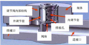 智能調(diào)節(jié)閥閥套堵塞別怕，有閥套取出專用工具